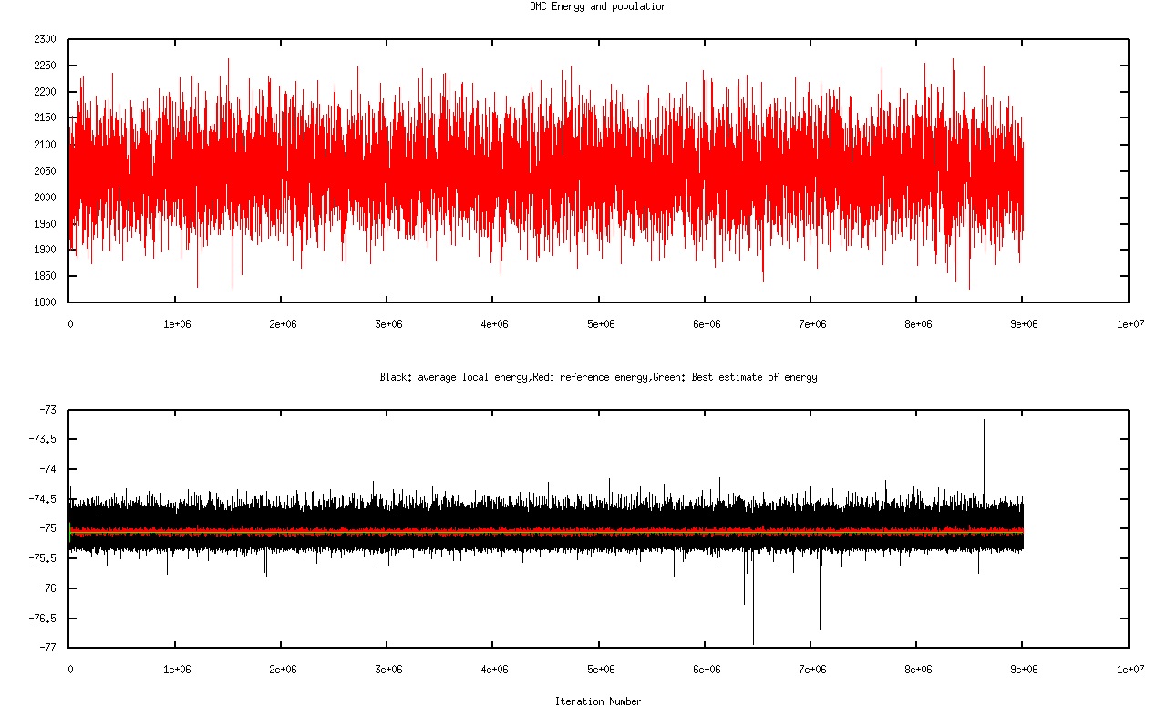 DMC results without Jastrow factor