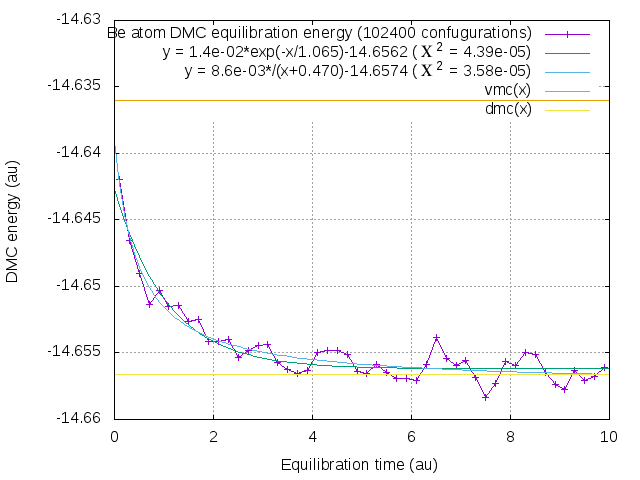 Equilibration graph